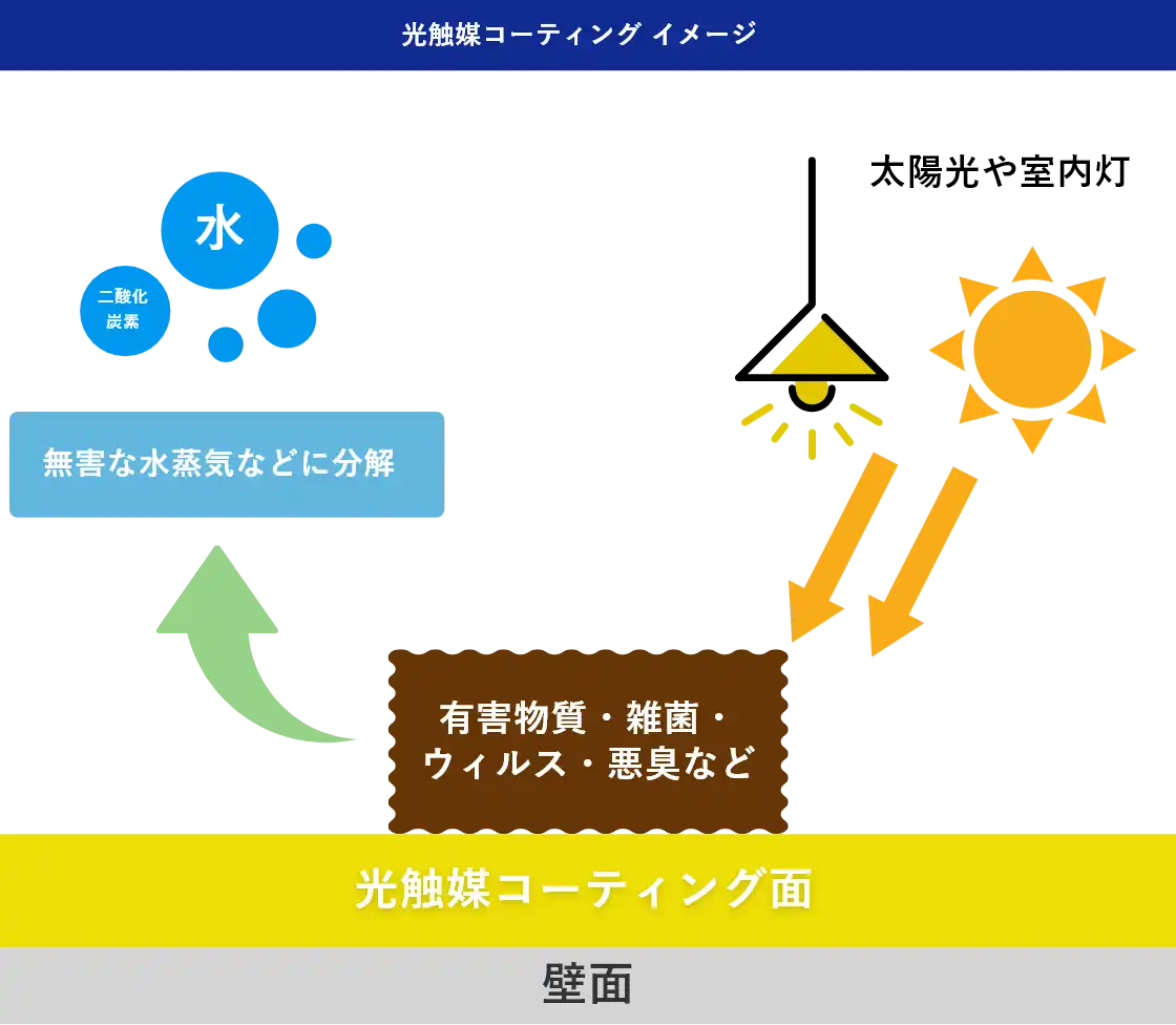 光触媒コーティングイメージ